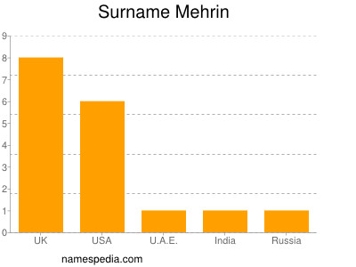 Surname Mehrin