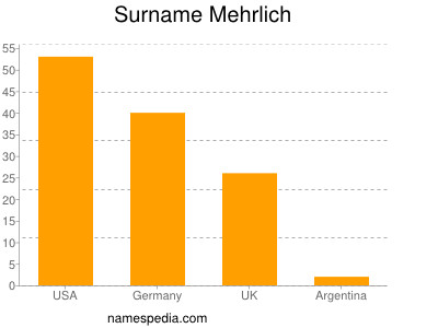 Familiennamen Mehrlich