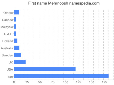Vornamen Mehrnoosh