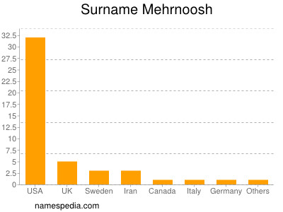 Familiennamen Mehrnoosh