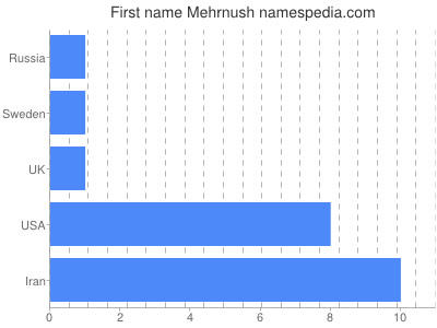 Vornamen Mehrnush