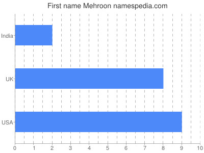 Given name Mehroon