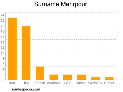 Familiennamen Mehrpour