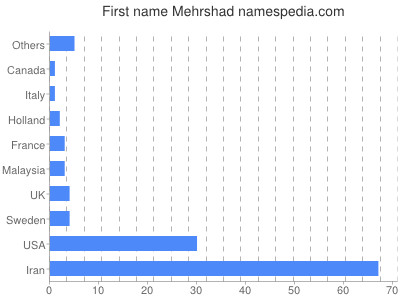 Vornamen Mehrshad