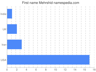 prenom Mehrshid