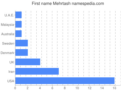 Vornamen Mehrtash