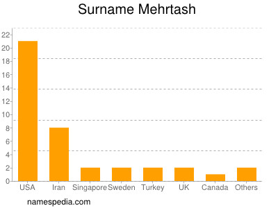 Familiennamen Mehrtash