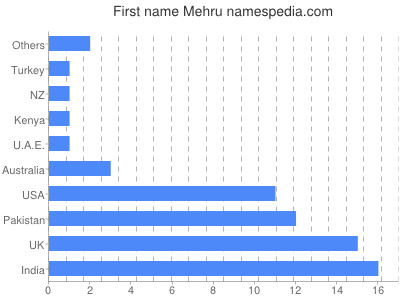 Vornamen Mehru