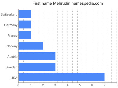 Vornamen Mehrudin