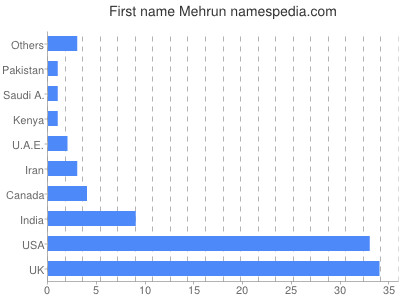Vornamen Mehrun