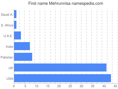 Vornamen Mehrunnisa