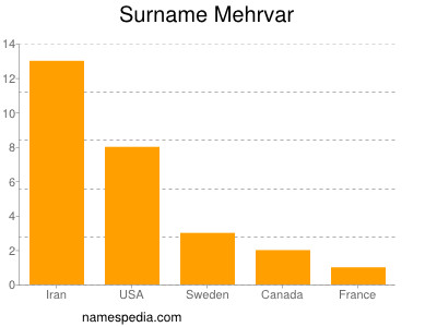 Familiennamen Mehrvar