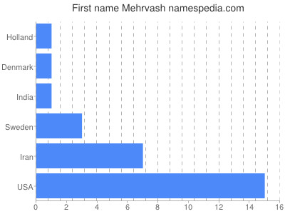 Vornamen Mehrvash