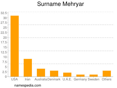 Familiennamen Mehryar