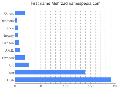 prenom Mehrzad