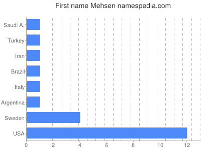 Vornamen Mehsen