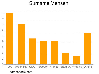 Surname Mehsen