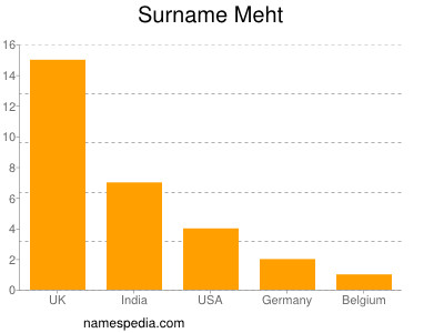 Familiennamen Meht