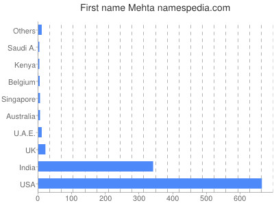 Vornamen Mehta