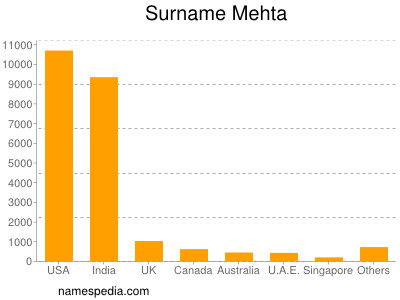 Familiennamen Mehta