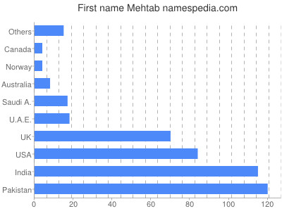 Vornamen Mehtab