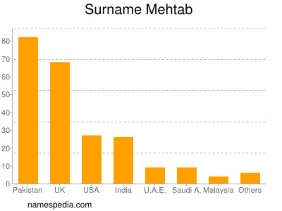 Familiennamen Mehtab
