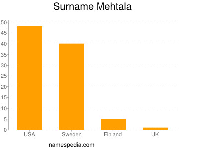 Familiennamen Mehtala