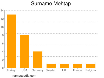 Familiennamen Mehtap