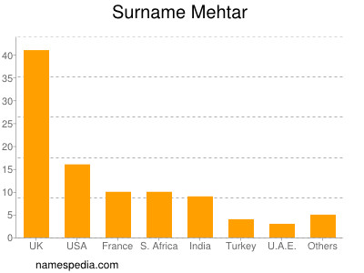 Familiennamen Mehtar