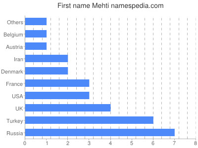 Vornamen Mehti