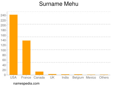 Surname Mehu