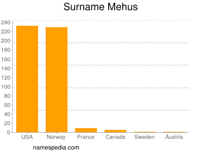 Familiennamen Mehus