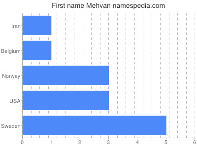 Vornamen Mehvan