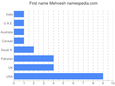 Vornamen Mehvesh
