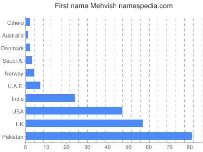 Given name Mehvish