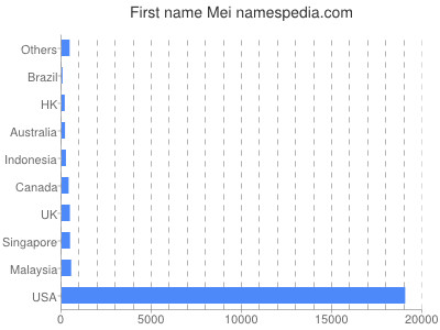 Given name Mei