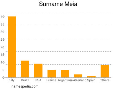 Familiennamen Meia