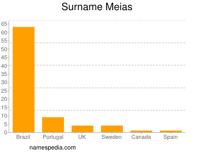 Surname Meias