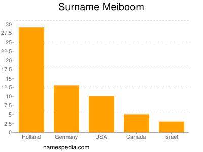 Surname Meiboom