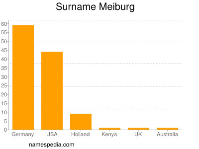 nom Meiburg