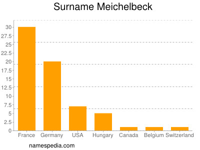 nom Meichelbeck