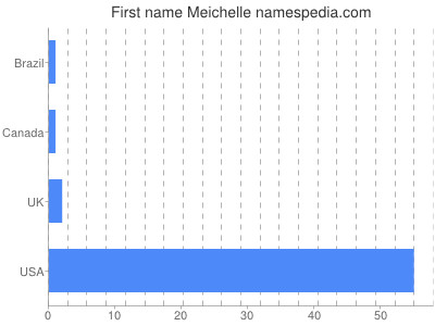 prenom Meichelle