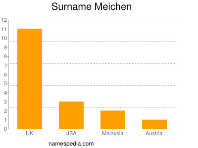 Surname Meichen