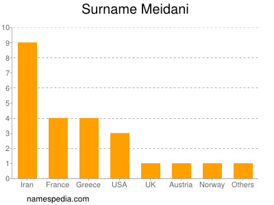 Familiennamen Meidani