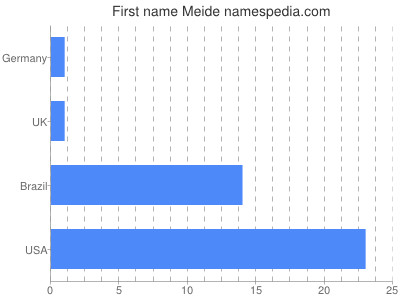 prenom Meide