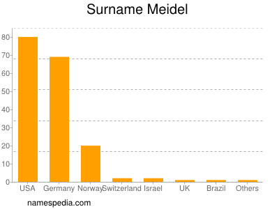 nom Meidel