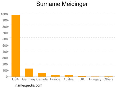 Familiennamen Meidinger