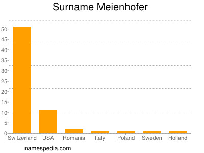 Familiennamen Meienhofer