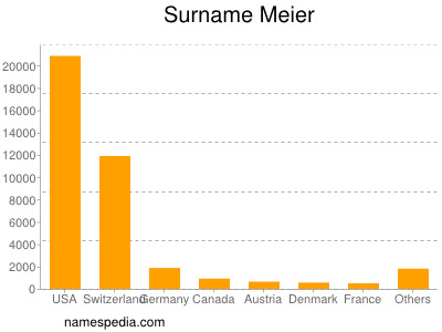 Familiennamen Meier