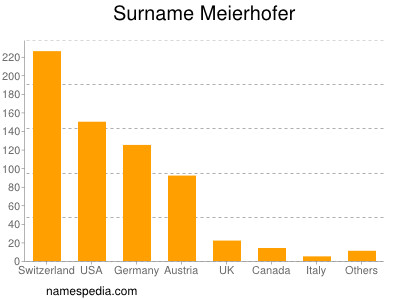 Familiennamen Meierhofer